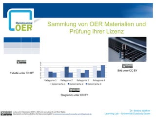 Dr. Bettina Waffner
Learning Lab – Universität Duisburg-Essen
Sammlung von OER Materialien und
Prüfung ihrer Lizenz
cc by sa 4.0 Präsentation MINT-L-OER-amt von Lubna Ali und René Röpke.
Bearbeitet von Bettina Waffner für MainstreamingOER creativecommons.org/licenses/by-sa/4.0/legalcode.de
Tabelle unter CC BY
Diagramm unter CC BY
Bild unter CC BY
 