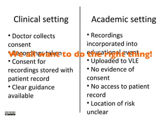 Clinical setting Academic setting Doctor collects consent Recordings taken Consent for recordings stored with patient record Clear guidance available Recordings incorporated into educational event Uploaded to VLE No evidence of consent No access to patient record  Location of risk unclear We all want to do the right thing! 