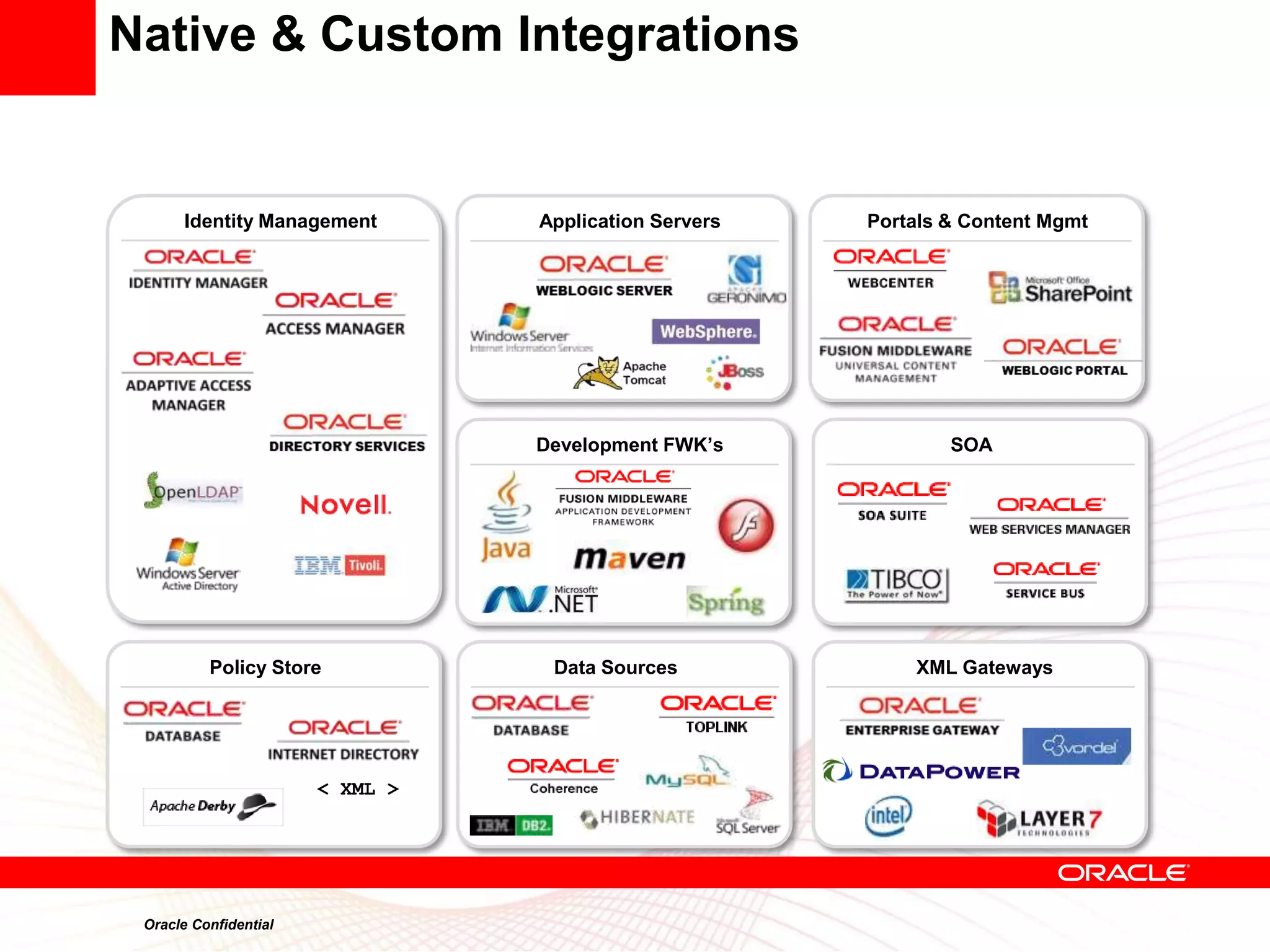 Native & Custom Integrations


      Identity Management        Application Servers   Portals & Content Mgmt




                                 Development FWK’s             SOA




          Policy Store            Data Sources             XML Gateways




                       < XML >




 Oracle Confidential
 