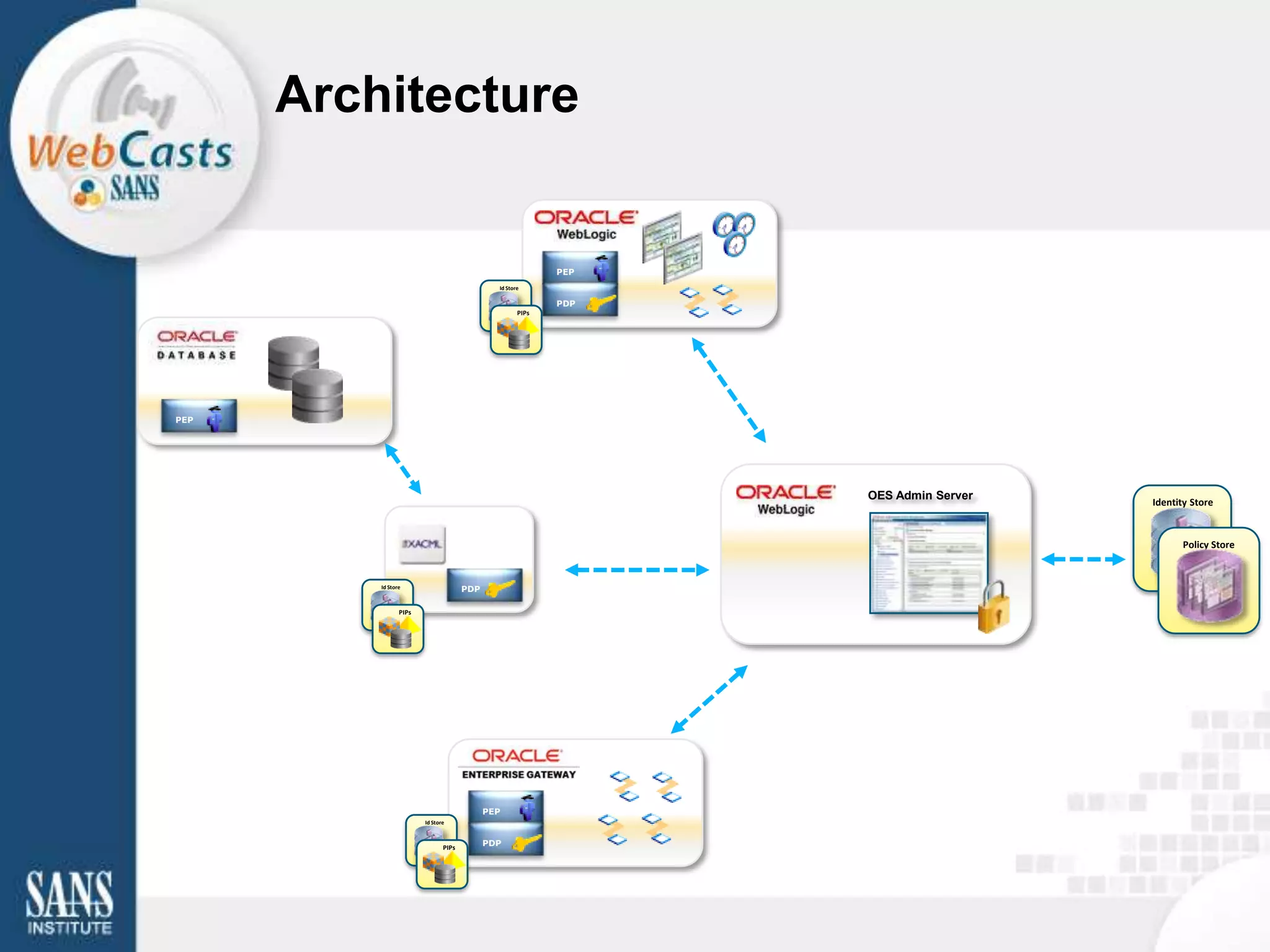 Architecture


                                                            PEP
                                              Id Store

                                                            PDP
                                                     PIPs




PEP




                                                                  OES Admin Server
                                                                                     Identity Store



                                                                                           Policy Store


          Id Store                    PDP

                 PIPs




                                            PEP
                        Id Store



                               PIPs
                                            PDP
 