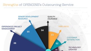 Seniority Development
Resource
01
02
03
04
05
06
EXPERIENCES PROJECT
MANAGEMENT
SENIOR DEVELOPMENT
RESOURCE
QUALITY
ASURANCE
TIMELINESS
CUSTOMER
SATISFACTION
TECHNOLOGY
UPDATED
Strengths of OPENGINE’s Outsourcing Service
 