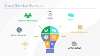 www.companyname.com
Share Service Backend
HUMAN RESOURCE
IT
Q & A
ACCOUNTING
PROCUREMENT
ADMINISTRATION
LEGAL
 