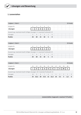 18ÖSD Zertiﬁkat Deutsch Österreich B1 | Lösungen und Bewertung Modellsatz ©
Lösungen und Bewertung
1. Leseverstehen
Aufgabe 1 | Blatt 2 25 Punkte
Aufgabe Nr. 1 2 3 4 5
Lösungen I F H C B
Auswertung: maximale Anzahl richtiger Lösungen: 5 • maximale Punktezahl: 25
Lösungen 5 4 3 2 1 0
Punkte 25 20 15 10 5 0
Aufgabe 2 | Blatt 2 25 Punkte
Aufgabe Nr. 6 7 8 9 10
Lösungen A A B C A
Auswertung: maximale Anzahl richtiger Lösungen: 5 • maximale Punktezahl: 25
Lösungen 5 4 3 2 1 0
Punkte 25 20 15 10 5 0
Aufgabe 3 | Blatt 1 25 Punkte
Aufgabe Nr. 11 12 13 14 15 16 17 18 19 20
Lösungen I D F A B 0 L H M E
Auswertung: maximale Anzahl richtiger Lösungen: 10 • maximale Punktezahl: 25
Lösungen 10 9 8 7 6 5 4 3 2 1 0
Punkte 25 22,5 20 17,5 15 12,5 10 7,5 5 2,5 0
Leseverstehen insgesamt: maximal 75 Punkte
Lösungen und Bewertung
 