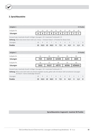 19ÖSD Zertiﬁkat Deutsch Österreich B1 | Lösungen und Bewertung Modellsatz ©
2. Sprachbausteine
Aufgabe 1 15 Punkte
Aufgabe Nr. 21 22 23 24 25 26 27 28 29 30
Lösungen A A C B A A C C C C
Auswertung: maximale Anzahl richtiger Lösungen: 10 • maximale Punktezahl: 15
Achtung: Wenn bei einem Item mehr als 1 Kreuz = Antwort falsch = 0 Punkte für dieses Item.
Lösungen 10 9 8 7 6 5 4 3 2 1 0
Punkte 15 13,5 12 10,5 9 7,5 6 4,5 3 1,5 0
Aufgabe 2 15 Punkte
Aufgabe Nr. 31 32 33 34 35
Lösungen FÜR DAFÜR SCHON AUCH ABER
Aufgabe Nr. 36 37 38 39 40
Lösungen DASS PASST HÄTTE WENN KÖNNEN
Auswertung: maximale Anzahl richtiger Lösungen: 10 • maximale Punktezahl: 15
Achtung: Wenn eine Zahl mehr als einmal vergeben wurde, gelten alle mit dieser Zahl versehenen Lösungen
als falsch = keine eindeutige Antwort.
Lösungen 10 9 8 7 6 5 4 3 2 1 0
Punkte 15 13,5 12 10,5 9 7,5 6 4,5 3 1,5 0
Sprachbausteine insgesamt: maximal 30 Punkte
 
