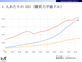 www.isb-vietnam.com.vn


1 人あたりの GNI（購買力平価ドル）




                 データ元: 世界銀行
                 最終更新日: 2012年2月16日
 