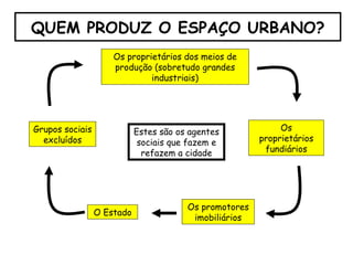 QUEM PRODUZ O ESPAÇO URBANO? Estes são os agentes sociais que fazem e refazem a cidade Os proprietários dos meios de produção (sobretudo grandes industriais) Os proprietários fundiários Os promotores imobiliários O Estado Grupos sociais excluídos 