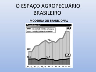 O ESPAÇO AGROPECUÁRIO
BRASILEIRO
MODERNA OU TRADICIONAL
 