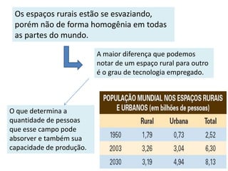 Os espaços rurais estão se esvaziando,
 porém não de forma homogênia em todas
 as partes do mundo.

                          A maior diferença que podemos
                          notar de um espaço rural para outro
                          é o grau de tecnologia empregado.




O que determina a
quantidade de pessoas
que esse campo pode
absorver e também sua
capacidade de produção.
 
