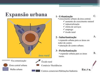 Expansão urbana                         1 - Urbanização                         C.
                                           • crescimento urbano da área central.
                                                  aumento do crescimento natural
                                                  industrialização
                                                  oferta de serviços
                                                  emprego
                                                  êxodo rural

                                        2 - Suburbanização                      A.
                                           • expansão urbana para as áreas em
                                           redor do centro.
                                           • saturação do centro urbano.

                                        3 - Periurbanização
                                           • expansão urbana para as áreas      B.
                       área rural          rurais.
  Via comunicação        Êxodo rural
 Zona central urbana     Comércio/ Residências
 Malha urbana                                                       Ex:.7 a.
                         Centros comerciais/Habitações/Indústria
 