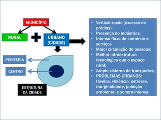 MUNICÍPIO              • Verticalização (excesso de
                                     prédios);
                                   • Presença de indústrias;
 RURAL                  URBANO     • Intenso fluxo de comércio e
                        (CIDADE)     serviços
                                   • Maior circulação de pessoas;
                                   • Melhor infraestrutura
PERIFERIA                            tecnológica que o espaço
                                     rural;
 CENTRO                            • Amplo sistema de transportes;
                                   • PROBLEMAS URBANOS:
                                     favelas, violência, estresse,
         ESTRUTURA                   marginalidade, poluição
         DA CIDADE                   ambiental e sonora intensa.
 
