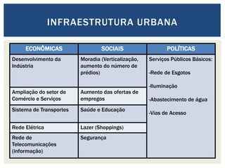 INFRAESTRUTURA URBANA

     ECONÔMICAS                  SOCIAIS                   POLÍTICAS
Desenvolvimento da       Moradia (Verticalização,   Serviços Públicos Básicos:
Indústria                aumento do número de
                         prédios)                   -Rede de Esgotos

                                                    -Iluminação
Ampliação do setor de    Aumento das ofertas de
Comércio e Serviços      empregos                   -Abastecimento de água
Sistema de Transportes   Saúde e Educação
                                                    -Vias de Acesso

Rede Elétrica            Lazer (Shoppings)
Rede de                  Segurança
Telecomunicações
(informação)
 