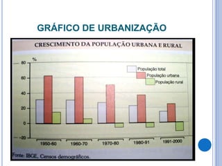 GRÁFICO DE URBANIZAÇÃO
 