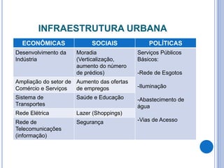 INFRAESTRUTURA URBANA
ECONÔMICAS SOCIAIS POLÍTICAS
Desenvolvimento da
Indústria
Moradia
(Verticalização,
aumento do número
de prédios)
Serviços Públicos
Básicos:
-Rede de Esgotos
-Iluminação
-Abastecimento de
água
-Vias de Acesso
Ampliação do setor de
Comércio e Serviços
Aumento das ofertas
de empregos
Sistema de
Transportes
Saúde e Educação
Rede Elétrica Lazer (Shoppings)
Rede de
Telecomunicações
(informação)
Segurança
 