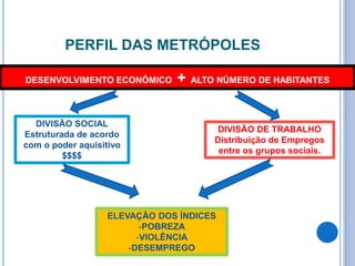 PERFIL DAS METRÓPOLES
DESENVOLVIMENTO ECONÔMICO + ALTO NÚMERO DE HABITANTES
DIVISÃO SOCIAL
Estruturada de acordo
com o poder aquisitivo
$$$$
DIVISÃO DE TRABALHO
Distribuição de Empregos
entre os grupos sociais.
ELEVAÇÃO DOS ÍNDICES
-POBREZA
-VIOLÊNCIA
-DESEMPREGO
 