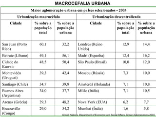 MACROCEFALIA URBANA United Nations. Department of Economic and Social Affairs. Urban Aglomerations 2003 Maior aglomeração urbana em países selecionados - 2003 Urbanização macrocéfala Urbanização descentralizada Cidade % sobre a população total % sobre a população urbana Cidade % sobre a população total % sobre a população urbana San Juan (Porto Rico) 60,1 32,2 Londres (Reino Unido) 12,9 14,4 Beirute (Líbano) 49,1 56,1 Madri (Espanha) 12,4 16,2 Cidade do Kuwait 48,5 50,4 São Paulo (Brasil) 10,0 12,0 Montevidéu (Uruguai) 39,3 42,4 Moscou (Rússia) 7,3 10,0 Santiago (Chile) 34,7 39,8 Amsterdã (Holanda) 7,1 10,8 Buenos Aires (Argentina) 34,0 37,7 Milão (Itália) 7,1 10,5 Arenas (Grécia) 29,3 48,2 Nova York (EUA) 6,2 7,7 Brazzaville (Congo) 29,0 54,2 Mumbai (Índia) 1,6 5,8 