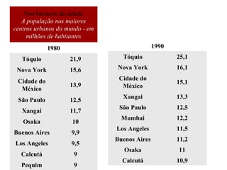 Nos barracos da cidade A população nos maiores centros urbanos do mundo - em milhões de habitantes 1980 Tóquio 21,9 Nova York 15,6 Cidade do México 13,9 São Paulo 12,5 Xangai 11,7 Osaka 10 Buenos Aires 9,9 Los Angeles 9,5 Calcutá 9 Pequim 9 1990 Tóquio 25,1 Nova York 16,1 Cidade do México 15,1 Xangai 13,3 São Paulo 12,5 Mumbai 12,2 Los Angeles 11,5 Buenos Aires 11,2 Osaka 11 Calcutá 10,9 