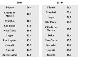2000 Tóquio 26,4 Cidade do México 18,1 Mumbai 18,1 São Paulo 17,8 Nova York 16,6 Lagos 13,4 Los Angeles 13,1 Calcutá 12,9 Xangai 12,9 Buenos Aires 12,6 2010* Tóquio 26,4 Mumbai 23,6 Lagos 20,2 São Paulo 19,7 Cidade do México 18,8 Daka 18,4 Nova York 17,2 Karachi 16,6 Calcutá 15,6 Jacarta 15,3 