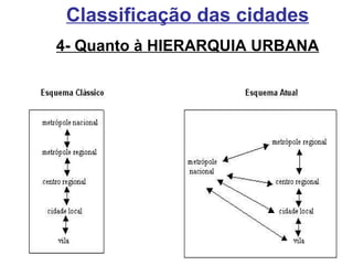 Classificação das cidades 4- Quanto à HIERARQUIA URBANA 