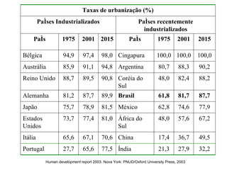 Human development report 2003. Nova York: PNUD/Oxford University Press, 2003 Taxas de urbanização (%) Países Industrializados Países recentemente industrializados País 1975 2001 2015 País 1975 2001 2015 Bélgica 94,9 97,4 98,0 Cingapura 100,0 100,0 100,0 Austrália 85,9 91,1 94,8 Argentina 80,7 88,3 90,2 Reino Unido 88,7 89,5 90,8 Coréia do Sul 48,0 82,4 88,2 Alemanha 81,2 87,7 89,9 Brasil 61,8 81,7 87,7 Japão 75,7 78,9 81,5 México 62,8 74,6 77,9 Estados Unidos 73,7 77,4 81,0 África do Sul 48,0 57,6 67,2 Itália 65,6 67,1 70,6 China 17,4 36,7 49,5 Portugal 27,7 65,6 77,5 Índia  21,3 27,9 32,2 