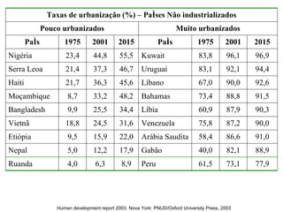 Human development report 2003. Nova York: PNUD/Oxford University Press, 2003 Taxas de urbanização (%) – Países Não industrializados Pouco urbanizados Muito urbanizados País 1975 2001 2015 País 1975 2001 2015 Nigéria 23,4 44,8 55,5 Kuwait 83,8 96,1 96,9 Serra Leoa 21,4 37,3 46,7 Uruguai 83,1 92,1 94,4 Haiti 21,7 36,3 45,6 Líbano 67,0 90,0 92,6 Moçambique 8,7 33,2 48,2 Bahamas 73,4 88,8 91,5 Bangladesh 9,9 25,5 34,4 Líbia 60,9 87,9 90,3 Vietnã 18,8 24,5 31,6 Venezuela 75,8 87,2 90,0 Etiópia 9,5 15,9 22,0 Arábia Saudita 58,4 86,6 91,0 Nepal 5,0 12,2 17,9 Gabão 40,0 82,1 88,9 Ruanda 4,0 6,3 8,9 Peru 61,5 73,1 77,9 