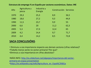 Año
Agricultura y
pesca
Industria y
Energía
Construcción Servicios
1970 29,3 25,3 8,9 36,5
1980 18,6 27,2 9,3 44,9
1990 11,5 23,7 9,9 55
2000 6,6 20 11,2 62,3
2005 5,3 17,3 12,4 65
2009 4,2 14,4 9,7 71,7
2010 4,4 14,2 8,5 72,8
Estrutura do emprego % en España por sectores económicos. Datos: INE
SACA CONCLUSIÓNS:
• Diminuiu a súa importancia respecto aos demais sectores (cifras relativas)?
•Traballa menos xente no sector primario? Por que?
•Diminuiu a súa importancia en cifras absolutas?
•MÁIS INFO: http://es.slideshare.net/algargos/importancia-del-sector-
primario-en-espaa-presentation
•https://es.wikipedia.org/wiki/Agricultura_en_Espa%C3%B1a
 