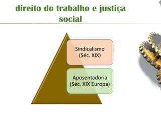 direito do trabalho e justiça
social
Sindicalismo
(Séc. XIX)
Aposentadoria
(Séc. XIX Europa)
 