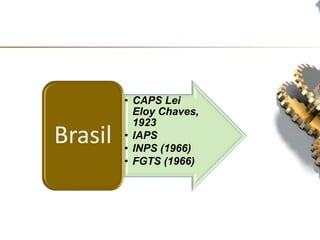 • CAPS Lei
Eloy Chaves,
1923
• IAPS
• INPS (1966)
• FGTS (1966)
Brasil
 