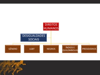DIREITOS
HUMANOS
GÊNERO LGBT NEGROS
ÍNDIOS E
QUILOMBOLAS
PRESIDIÁRIOS
DESIGUALDADES
SOCIAIS
 