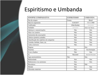 Espiritismo e Umbanda
SINOPSE COMPARATIVA ESPIRITISMO UMBANDA
País de origem França Brasil
Data de surgimento 18.04.l857 15.11.1908
Codificador Allan Kardec -----------
Fundador ----------- Zélio F.de Morais
Adereços e caracterizações Não Sim
Altar e/ou oratório Não Sim
Autonomia das associações Sim Sim
Cânticos (pontos) cantados Não Sim
Classificação dos espíritos em categorias Sim Não
Comidas, bebidas, fumo, etc. Não Sim
Cultos exteriores Não Sim
Dogmas Não Sim
Doutrina Sim Em formação
Ervas e banhos Não Sim
Fé Racional Emocional Devocional
Jogos premonitórios Não Sim
Mediunidade Sim Sim
Mediunismo e/ou animismo Sim Sim
Messiânica Não Não
Método Sim Sim
Oferendas materiais Não Sim
 