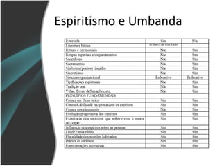 Espiritismo e Umbanda
 