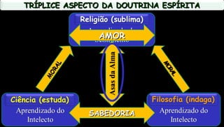 TRÍPLICE ASPECTO DA DOUTRINA ESPÍRITATRÍPLICE ASPECTO DA DOUTRINA ESPÍRITA
M
ORAL
M
ORAL
MORAL
MORAL
SABEDORIASABEDORIA
AMORAMOR
 