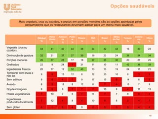 Opções saudáveis


            Mais vegetais, crus ou cozidos, e pratos em porções menores são as opções apontadas pelos
                consumidores que os restaurantes deveriam adotar para um menu mais saudável.



                                  Reino   Aleman   Polôn                           África             Indoné
                         Global   Unido     ha      ia
                                                           Rússia   EUA   Brasil
                                                                                   do Sul
                                                                                            Turquia
                                                                                                        sia
                                                                                                               China
                           %       %         %      %
                                                             %       %      %
                                                                                     %
                                                                                               %
                                                                                                         %
                                                                                                                %

Vegetais (crus ou
                           34      41      40       44       38     34     32        42       16       30       23
cozidos)
Diminuição de gordura      32      21      37       37       39     19     23        24       36       54       34
Porções menores            26      37      28       17       18     27     35        30       20       27       25
Grelhados                  22      9       24       7        31     11     10        11       42       36       39
Ingredientes frescos       20      17      12       32       40     13     13        19       24       11       21
Temperar com ervas e
                           9       8       13       12       8      12     10        16        8        3       3
não sal
Sem aditivos               9       8        4       7        9      17     15        6        14        8       3

Assado                     8       5       11       8        12      6      7        4        15        7       9

Opções Integrais           8       5        8       7        7       7     10        8         4       11       13

Pratos vegetarianos        7       10       7       9        7       9      7        7         8        5       3

Ingredientes
                           7       12       4       8        4      10      6        8         2        4       7
produzidos localmente
Sem glúten                 4       1        6       4        9       2      5        3         5        4       4


                                                                                                                 10
 