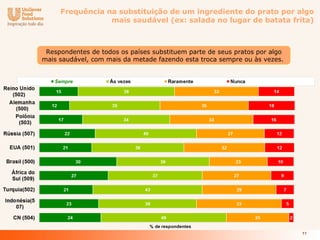 Frequência na substituição de um ingrediente do prato por algo
                 mais saudável (ex: salada no lugar de batata frita)



 Respondentes de todos os países substituem parte de seus pratos por algo
mais saudável, com mais da metade fazendo esta troca sempre ou às vezes.




                                                                            11
 