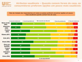 Atributos saudáveis – Quando comem foram de casa, os
      consumidores preferem opções um pouco mais saudáveis


Mais da metade dos respondentes em todos os países preferem encontrar opções um pouco
                      mais saudáveis quando comem fora de casa.




                                                                                        3
 