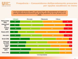 Frequência – Consumidores deliberadamente procuram
                          por opções saudáveis no menu

Com exceção da Rússia (40%), pelo menos 50% dos respondentes em todos os
países deliberadamente procuram por opções saudáveis no menu sempre ou às
                                  vezes.




                                                                            4
 