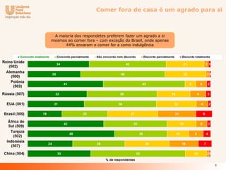 Comer fora de casa é um agrado para si



 A maioria dos respondetes preferem fazer um agrado a si
mesmos ao comer fora – com exceção do Brasil, onde apenas
      44% encaram o comer for a como indulgência




                                                            5
 