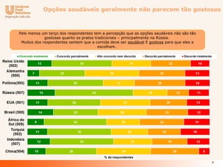 Opções saudáveis geralmente não parecem tão gostosas



Pelo menos um terço dos respondentes tem a percepção que as opções saudáveis não são tão
             gostosas quanto os pratos tradicionais – principalmente na Rússia.
 Muitos dos respondentes sentem que a comida deve ser saudável E gostosa para que eles a
                                         escolham.




                                                                                           6
 