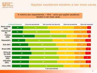 Opções saudáveis tendem a ser mais caras


A maioria dos respondentes – 45% - acha que opções saudáveis
                   tendem a ser mais caras.




                                                               8
 