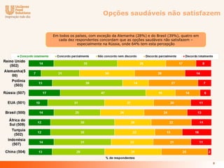 Opções saudáveis não satisfazem


Em todos os países, com exceção da Alemanha (28%) e do Brasil (39%), quatro em
  cada dez respondentes concordam que as opções saudáveis não satisfazem –
             especialmente na Rússia, onde 64% tem esta percepção




                                                                                 9
 