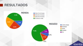 RESULTADOS
RENDA
REGIÃO
1,9%
6,9%
 