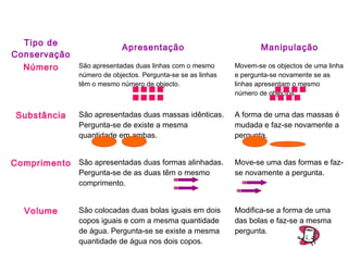 Tipo de
Conservação
Apresentação Manipulação
Número São apresentadas duas linhas com o mesmo
número de objectos. Pergunta-se se as linhas
têm o mesmo número de objecto.
Movem-se os objectos de uma linha
e pergunta-se novamente se as
linhas apresentam o mesmo
número de objectos.
Substância São apresentadas duas massas idênticas.
Pergunta-se de existe a mesma
quantidade em ambas.
A forma de uma das massas é
mudada e faz-se novamente a
pergunta.
Comprimento São apresentadas duas formas alinhadas.
Pergunta-se de as duas têm o mesmo
comprimento.
Move-se uma das formas e faz-
se novamente a pergunta.
Volume São colocadas duas bolas iguais em dois
copos iguais e com a mesma quantidade
de água. Pergunta-se se existe a mesma
quantidade de água nos dois copos.
Modifica-se a forma de uma
das bolas e faz-se a mesma
pergunta.
 