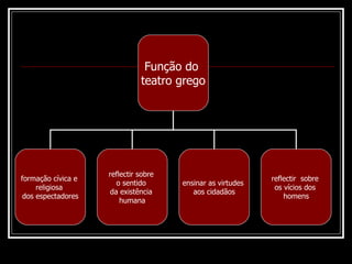 Função do  teatro grego formação cívica e  religiosa  dos espectadores reflectir sobre  o sentido  da existência  humana ensinar as virtudes  aos cidadãos reflectir  sobre  os vícios dos  homens 