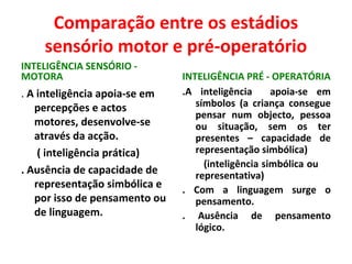 Comparação entre os estádios
sensório motor e pré-operatório
INTELIGÊNCIA SENSÓRIO -
MOTORA
. A inteligência apoia-se em
percepções e actos
motores, desenvolve-se
através da acção.
( inteligência prática)
. Ausência de capacidade de
representação simbólica e
por isso de pensamento ou
de linguagem.
INTELIGÊNCIA PRÉ - OPERATÓRIA
.A inteligência apoia-se em
símbolos (a criança consegue
pensar num objecto, pessoa
ou situação, sem os ter
presentes – capacidade de
representação simbólica)
(inteligência simbólica ou
representativa)
. Com a linguagem surge o
pensamento.
. Ausência de pensamento
lógico.
 