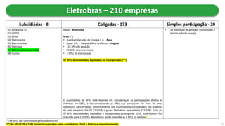 • 29 empresas de geração, transmissão e
distribuição de energia
Itaipu - Binacional
SPEs: (*)
• Inambari Geração de Energia S.A. - Peru
• Rouar S.A. – Parque Eólico Artilleros - Uruguai
• 132 SPEs de geração
• 35 SPEs de transmissão
• 3 SPEs de distribuição
37 SPEs desinvestidas, liquidadas ou incorporadas (**)
O quantitativo de SPEs está levando em consideração as participações diretas e
indiretas em SPEs, e desconsiderando as SPEs que participam em mais de uma
subsidiária da Eletrobras, diferentemente dos quantitativos considerados nos quadros
de cada empresa. Em 31.12.2018, o grupo Eletrobras apresentava 172 SPEs. Com as
37 SPEs desinvestidas, liquidadas e incorporadas ao longo de 2019, esse número foi
reduzido para 135 SPEs. Neste total, estão incluídas as 2 SPEs no exterior.
01. Amazonas GT
02. CGTEE
03. Chesf
04. Eletronorte
05. Eletronuclear
06. Eletropar
07. Eletrosul (incorporada)
08. Furnas
Subsidiárias - 8 Coligadas - 173
Eletrobras – 210 empresas
Simples participação - 29
12
(*) 64 SPEs são controladas pelas subsidiárias.
(**) As SPEs ETN e TSBE foram incorporadas pelas subsidiárias Chesf e Eletrosul respectivamente.
 