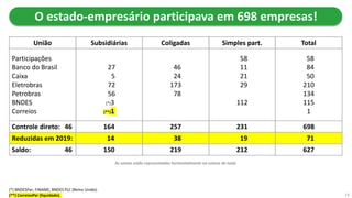 O estado-empresário participava em 698 empresas!
46
24
173
78
27
5
72
56
(*)3
(**)1
Participações
Banco do Brasil
Caixa
Eletrobras
Petrobras
BNDES
Correios
União
As somas estão representadas horizontalmente na coluna do total.
14
(*) BNDESPar; FINAME; BNDES PLC (Reino Unido).
(**) CorreiosPar (liquidado).
Subsidiárias Coligadas
Controle direto: 46 164 257
Reduzidas em 2019: 14 38
Saldo: 46 150 219 212 627
58
11
21
29
112
58
84
50
210
134
115
1
Simples part. Total
231 698
19 71
 