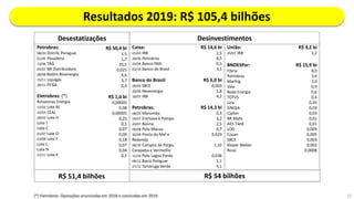 Resultados 2019: R$ 105,4 bilhões
15(*) Eletrobras: Operações anunciadas em 2018 e concluídas em 2019.
Caixa:
01/03 IRB
28/06 Petrobras
24/09 Banco PAN
22/10 Banco do Brasil
Banco do Brasil:
28/05 SBCE
28/06 Neoenergia
18/07 IRB
Petrobras:
08/03 Maromba
24/07 Enchova e Pampo
24/07 Baúna
09/08 Polo Macau
30/09 Ponta do Mel e
Redonda
08/10 Campos de Pargo,
Carapeba e Vermelho
11/10 Polo Lagoa Parda
09/12 Bacia Potiguar
27/12 Tartaruga Verde
R$ 14,6 bi
2,5
8,5
0,5
3,1
R$ 6,0 bi
0,003
1,8
4,2
R$ 14,3 bi
0,3
3,2
2,5
0,7
0,029
1,32
0,038
1,1
5,1
Petrobras:
08/03 Distrib. Paraguai
01/05 Pasadena
13/06 TAG
03/07 BR Distribuidora
08/08 Belém Bioenergia
19/11 Liquigás
28/11 PFISA
Eletrobras: (*)
Amazonas Energia
13/02 Lote M
19/03 CEAL
28/03 Lote H
Lote J
Lote C
01/07 Lote O
23/08 Lote F
Lote L
Lote N
13/11 Lote K
R$ 50,4 bi
1,5
1,7
33,5
0,025
9,6
3,7
0,4
R$ 1,0 bi
0,00005
0,08
0,00005
0,25
0,1
0,07
0,09
0,18
0,07
0,04
0,1
União:
29/07 IRB
BNDESPar:
Fibria
Petrobras
Marfrig
Vale
Rede Energia
TOTVS
Linx
SINQIA
Cipher
BR Malls
AES Tietê
LOG
Cosan
SBCE
Kleper Weber
Rossi
R$ 3,2 bi
3,2
R$ 15,9 bi
8,0
3,6
2,0
0,9
0,6
0,4
0,35
0,03
0,03
0,01
0,01
0,009
0,005
0,003
0,002
0,0008
Desestatizações
R$ 51,4 bilhões R$ 54 bilhões
Desinvestimentos
 