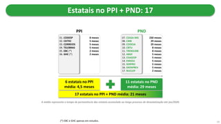07. CEASA-MG
08. CMB
09. CODESA
10. CBTU
11. TRENSURB
12. ABGF
13. CEAGESP
14. EMGEA
15. SERPRO
16. DATAPREV
17. NUCLEP
230 meses
29 meses
29 meses
8 meses
8 meses
5 meses
5 meses
5 meses
5 meses
5 meses
2 meses
PPI PND
11 estatais no PND
média: 29 meses
01. CODESP
02. CEITEC
03. CORREIOS
04. TELEBRAS
05. EBC (*)
06. GHC (*)
8 meses
5 meses
5 meses
5 meses
2 meses
2 meses
PND
6 estatais no PPI
média: 4,5 meses
(*) EBC e GHC apenas em estudos. 19
Estatais no PPI + PND: 17
A média representa o tempo de permanência das estatais acumulado ao longo processo de desestatização até jan/2020.
17 estatais no PPI + PND média: 21 meses
 