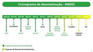 PPI + PND
20
OUT/20
CASA DA
MOEDA
EMGEA
Programa de Parcerias de Investimentos
Programa Nacional de Desestatização
Cronograma de desestatização - BNDES
OUT/20 DEZ/20 JAN/21 FEV/21 ABR/21 JUN/21 JUL/21 JUL/21 DEZ/21 JAN/22
CEITEC
NUCLEP
SERPRO
DATAPREV
CODESA
CBTU
TRENSURB
EBCTELEBRAS
CORREIOS
CODESP
ABGF
AGO/20
ELETROBRAS
CEAGESP
CEASAMINAS
 