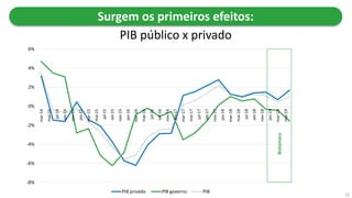 Surgem os primeiros efeitos:
PIB público x privado
22
-8%
-6%
-4%
-2%
0%
2%
4%
6%
mar-14
mai-14
jul-14
set-14
nov-14
jan-15
mar-15
mai-15
jul-15
set-15
nov-15
jan-16
mar-16
mai-16
jul-16
set-16
nov-16
jan-17
mar-17
mai-17
jul-17
set-17
nov-17
jan-18
mar-18
mai-18
jul-18
set-18
nov-18
jan-19
mar-19
mai-19
PIB privado PIB governo PIB
Bolsonaro
 