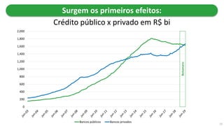 23
0
200
400
600
800
1,000
1,200
1,400
1,600
1,800
2,000
Bancos públicos Bancos privados
Bolsonaro
Surgem os primeiros efeitos:
Crédito público x privado em R$ bi
 